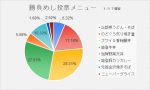 創立35周年記念事業　王将戦金沢対局イチオシ勝負めし！投票中間発表